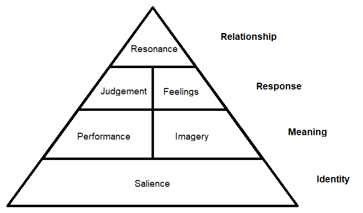 Achieving brand resonance: Building brand equity